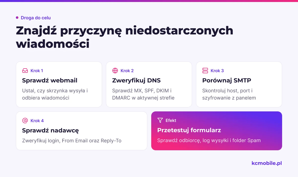 Schemat prowadzi przez kolejne kontrole skrzynki, DNS, ustawień SMTP i formularza, by wskazać kanał powodujący problem.