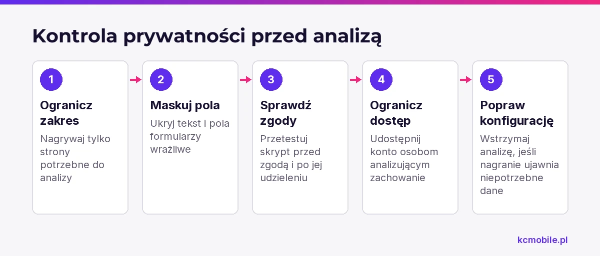 Schemat prowadzi przez ograniczenie nagrań, maskowanie i test zgód po kontrolę dostępu, aby zmniejszyć zakres zbieranych danych.