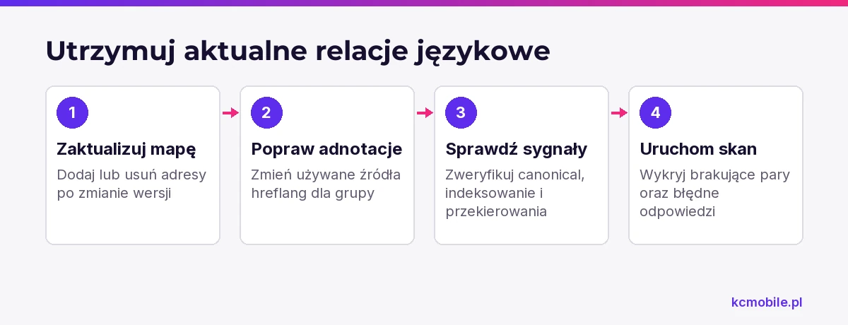 Schemat przedstawia utrzymanie hreflang po zmianie języka lub adresów, aby alternatywy pozostały spójne i dostępne.