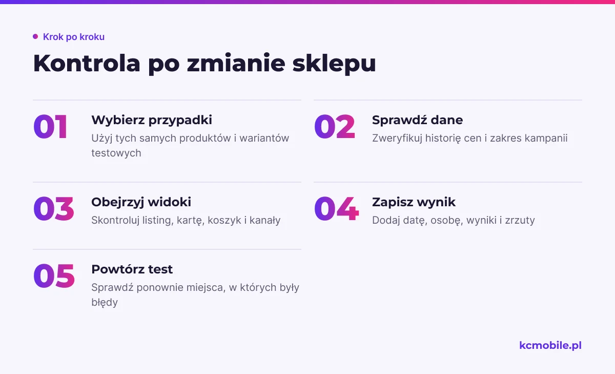 Schemat pokazuje kolejność kontroli po zmianie cen, szablonu lub integracji, aby wykryć rozbieżności w danych i widokach sklepu.