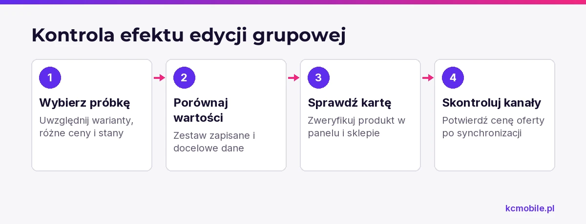 Schemat prowadzi od próbki produktów do kontroli panelu, sklepu i kanałów sprzedaży, by potwierdzić efekt zmiany.