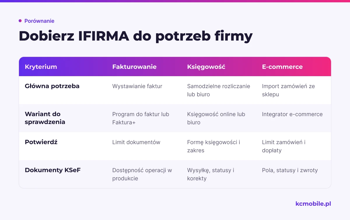 Porównanie fakturowania, księgowości i e-commerce pomaga dopasować wariant IFIRMA oraz ustalić, co potwierdzić przed wyborem.