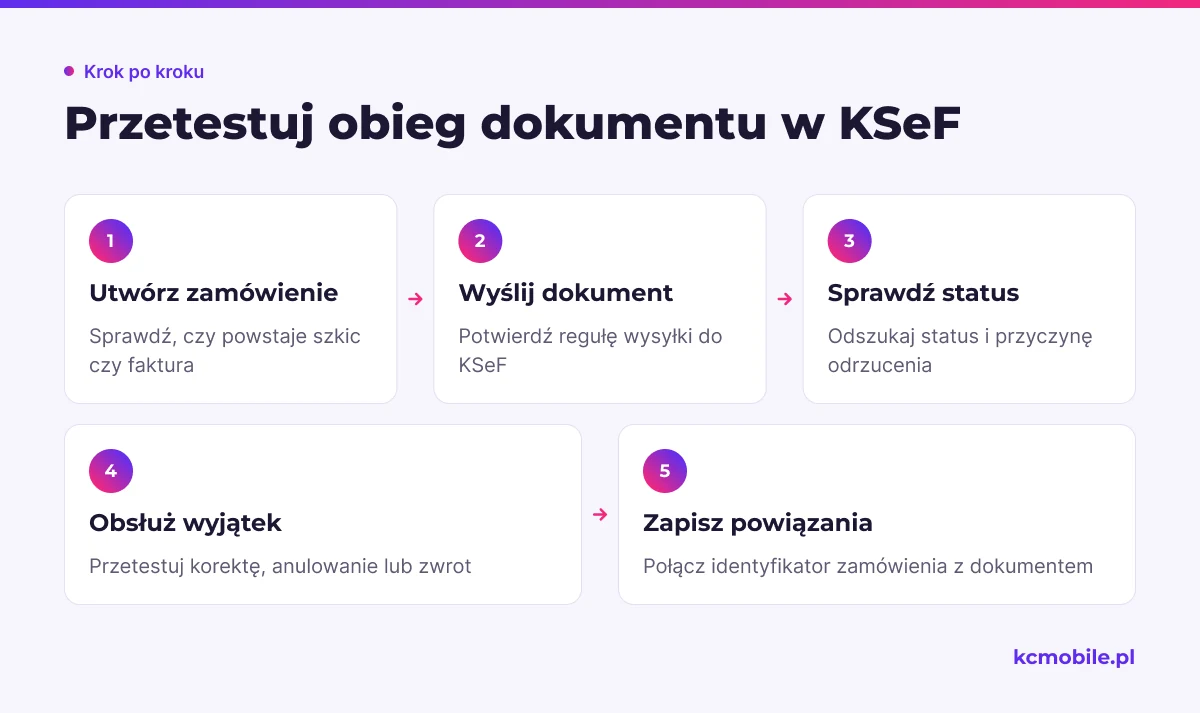 Schemat porządkuje test od zamówienia do statusu dokumentu i wyjątków, aby firma wiedziała, jak reagować na błędy obiegu.