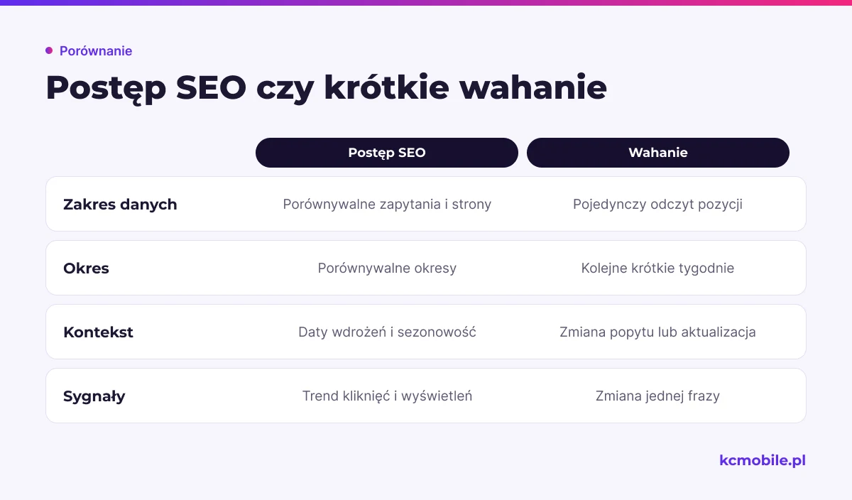 Schemat zestawia oznaki powtarzalnego postępu SEO z krótkimi wahaniami, by ułatwić ocenę trendu na podstawie porównywalnych danych.