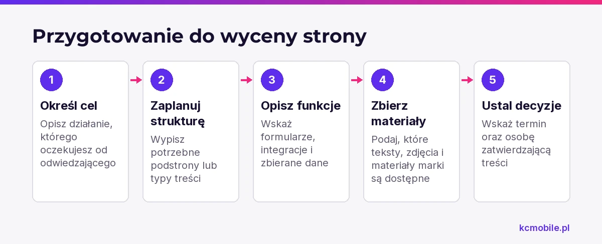 Schemat prowadzi od określenia celu strony do zebrania materiałów i ustalenia osoby decyzyjnej, aby przygotować kompletne zapytanie o wycenę.