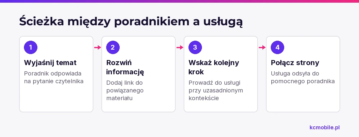 Schemat pokazuje, jak poradnik i strona usługi mogą prowadzić czytelnika między informacją a uzasadnionym kolejnym krokiem.