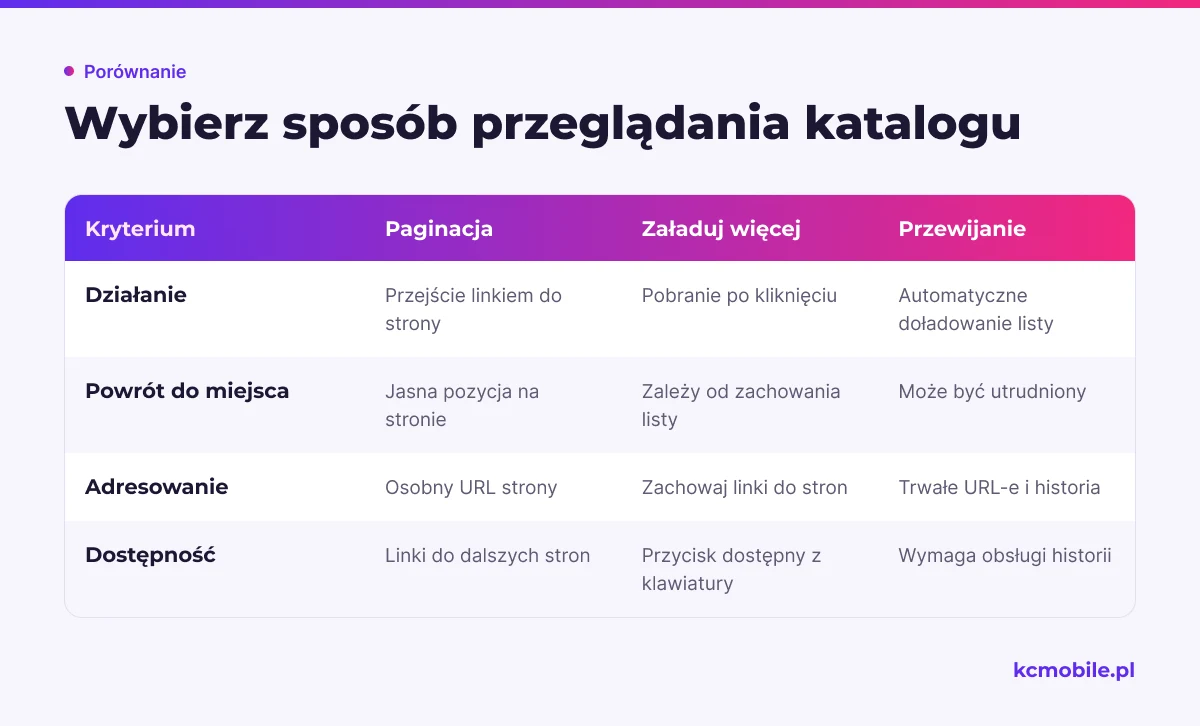 Porównanie sposobów przeglądania katalogu pokazuje różnice w nawigacji, powrocie do miejsca, adresach i dostępności.