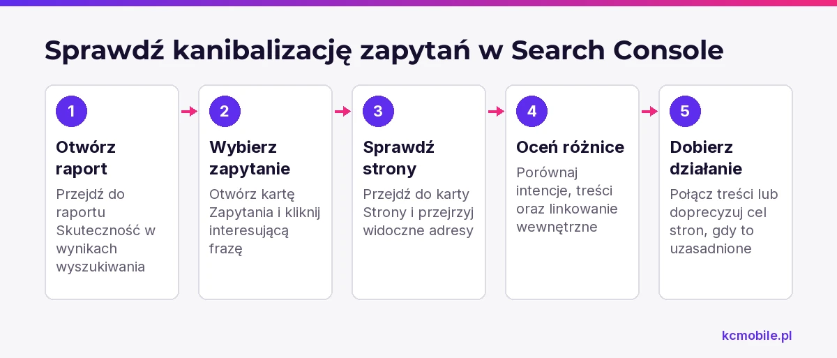 Schemat prowadzi przez kontrolę zapytania i adresów w Search Console, aby ocenić, czy strony konkurują o tę samą potrzebę.