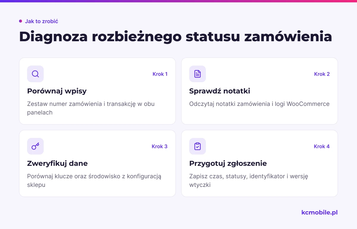 Schemat prowadzi od porównania danych w ING Pay i WooCommerce do kontroli logów oraz przygotowania zgłoszenia.