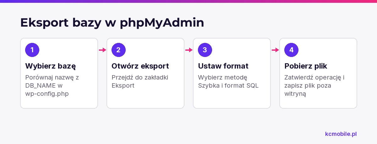 Schemat prowadzi przez eksport bazy WordPressa w phpMyAdmin i pomaga pobrać plik SQL właściwej instalacji.