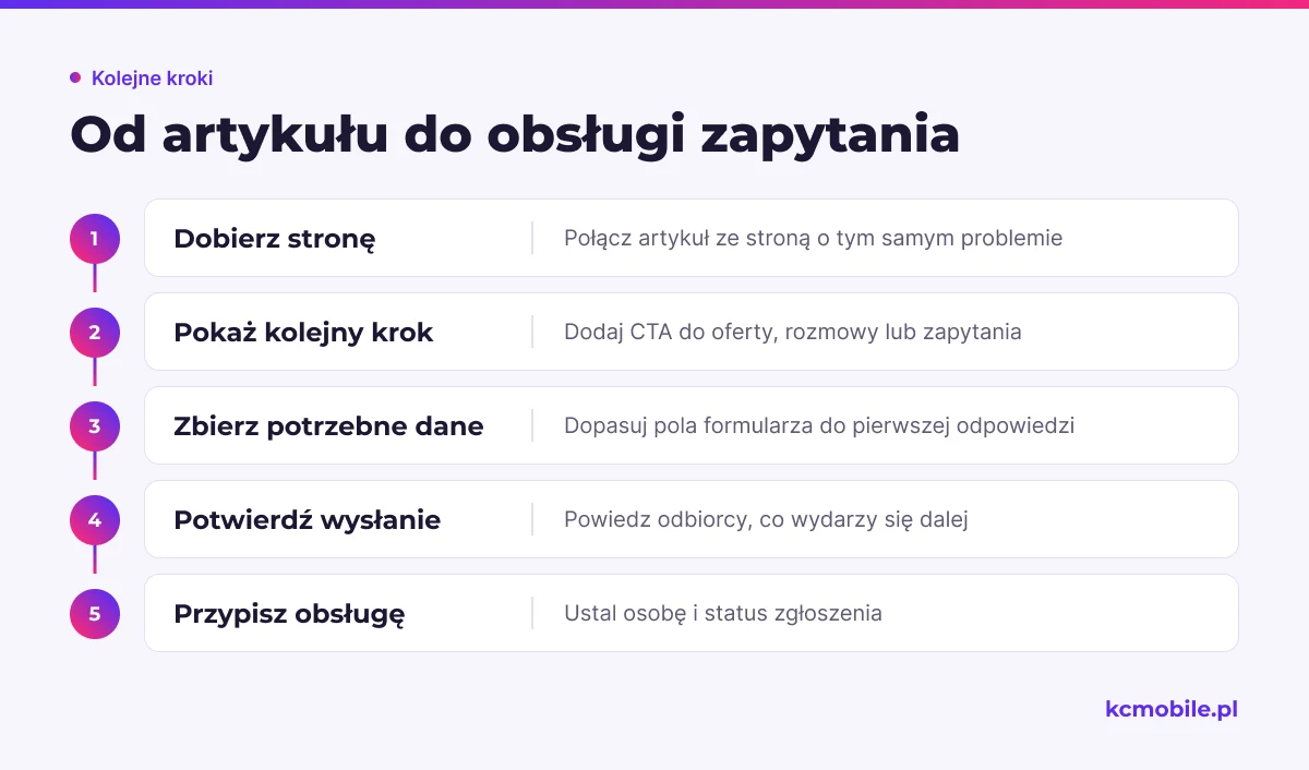 Schemat pokazuje drogę od artykułu przez stronę i formularz do przypisania obsługi, aby odbiorca wiedział, jaki krok wykonać.