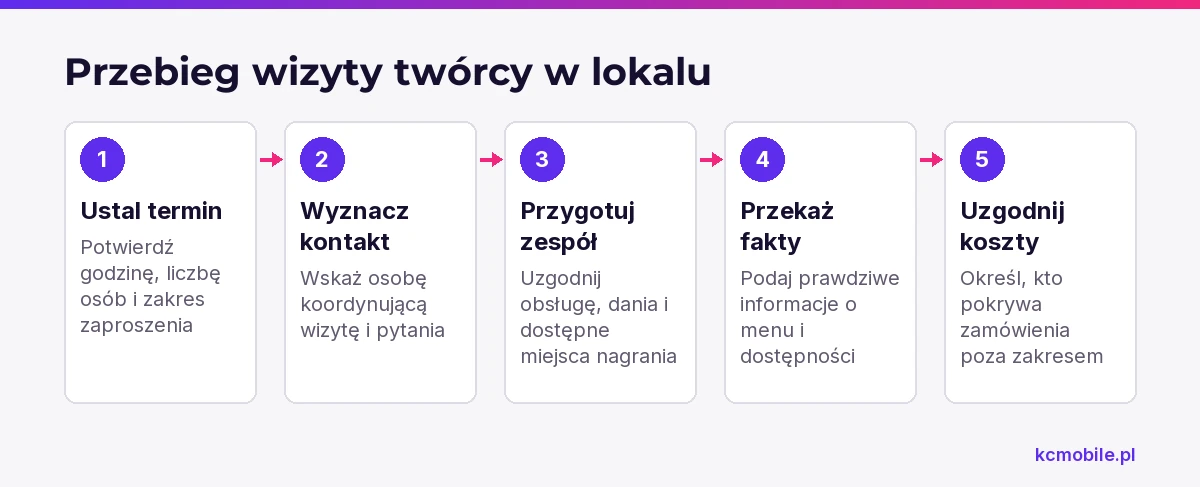 Schemat pokazuje kolejność przygotowania wizyty twórcy, od ustalenia terminu po przekazanie informacji i rozliczenie dodatkowych zamówień.