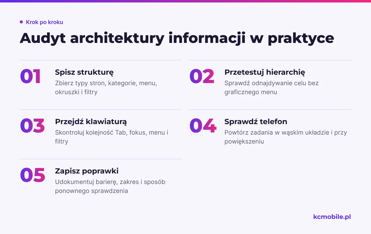 Schemat pokazuje kolejność audytu od spisania struktury serwisu przez testy do zapisania i ponownego sprawdzenia poprawek.