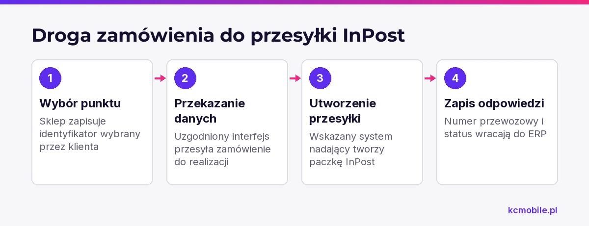 Schemat pokazuje drogę od wyboru Paczkomatu przez klienta do zapisu numeru i statusu przesyłki w ERP, aby wyjaśnić kierunek danych.