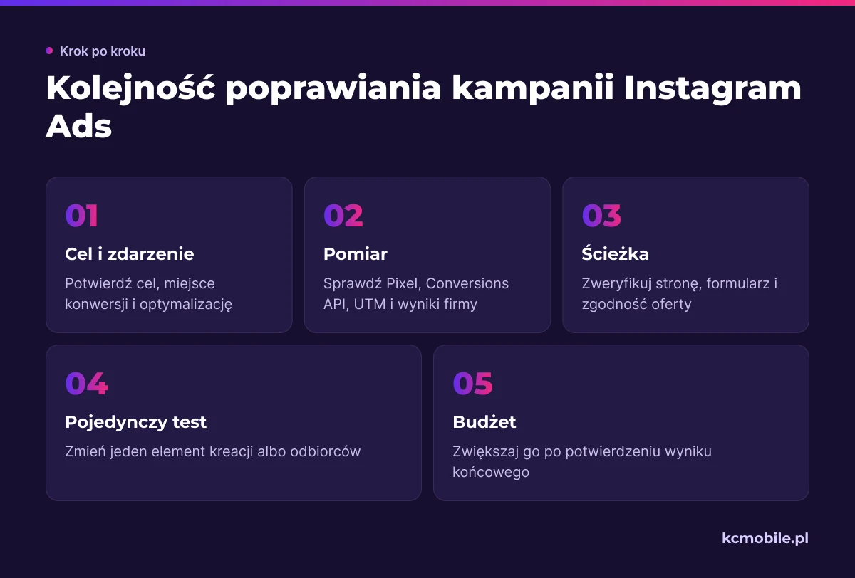 Schemat układa poprawki kampanii od weryfikacji celu i pomiaru po testy oraz zwiększenie budżetu po potwierdzeniu wyniku.