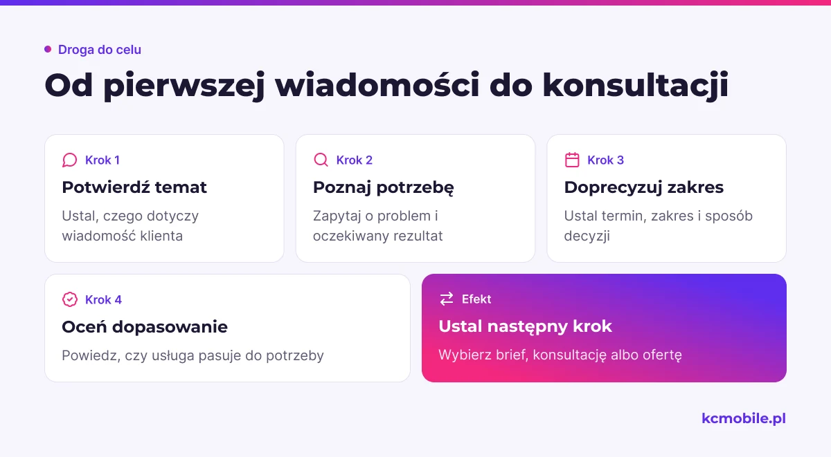 Schemat prowadzi przez rozmowę w DM od rozpoznania potrzeby do uzgodnienia następnego kroku, aby freelancer sprawnie kwalifikował zapytania.