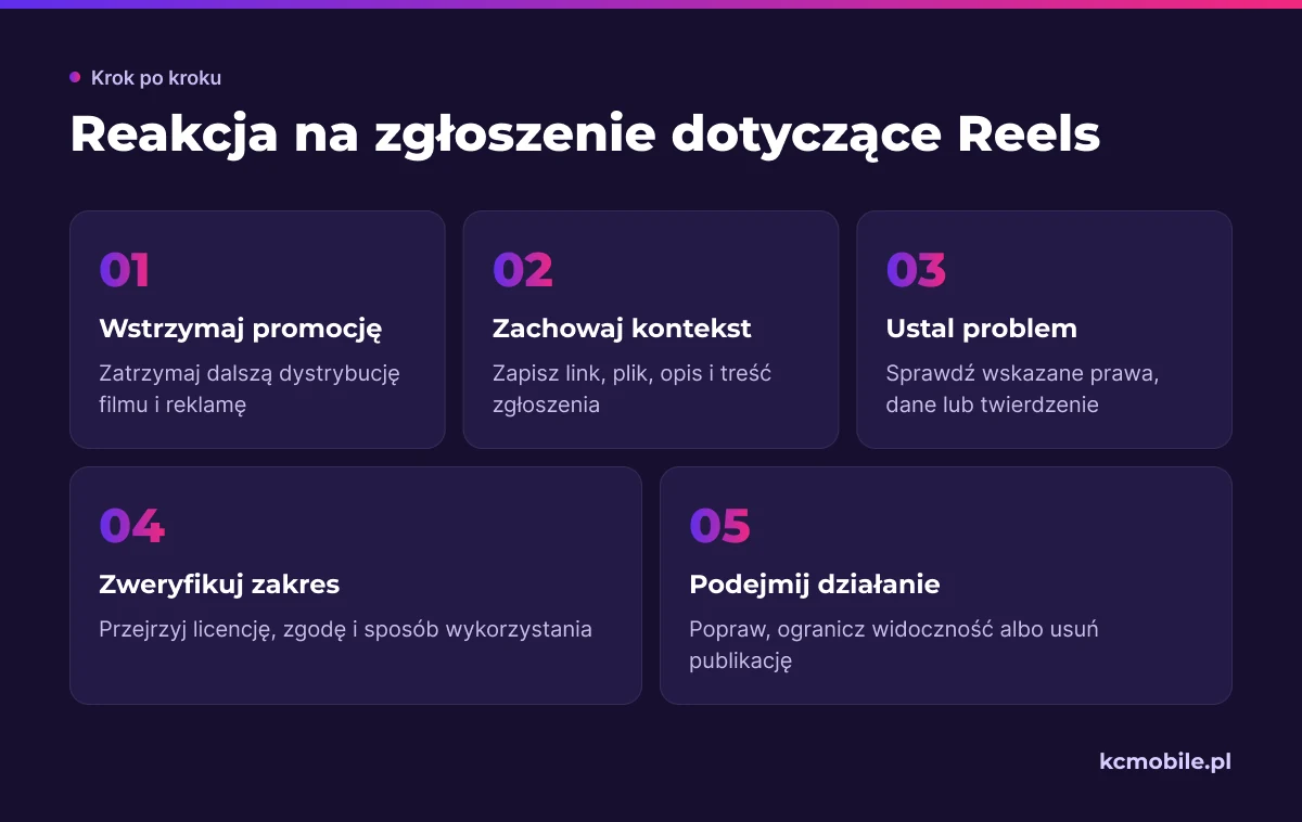 Schemat porządkuje reakcję na zgłoszenie od wstrzymania dystrybucji po sprawdzenie praw i decyzję o materiale.