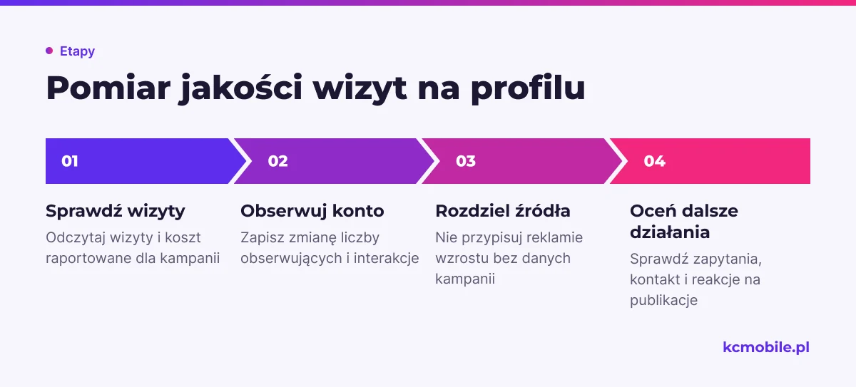 Schemat oddziela wizyty przypisane reklamie od zmian na koncie i prowadzi do oceny dalszych działań odbiorców.