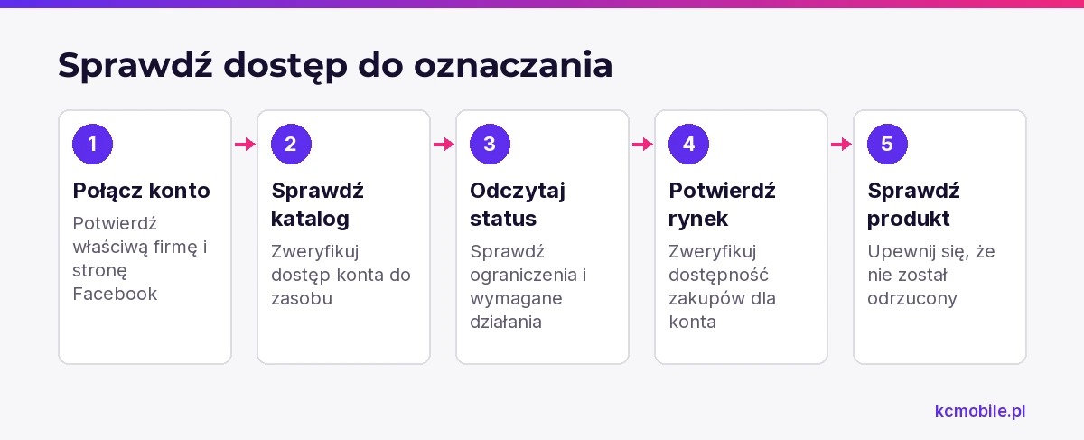 Schemat prowadzi przez kontrole konta, katalogu i produktu, aby ustalić przyczynę braku oznaczania na Instagramie.