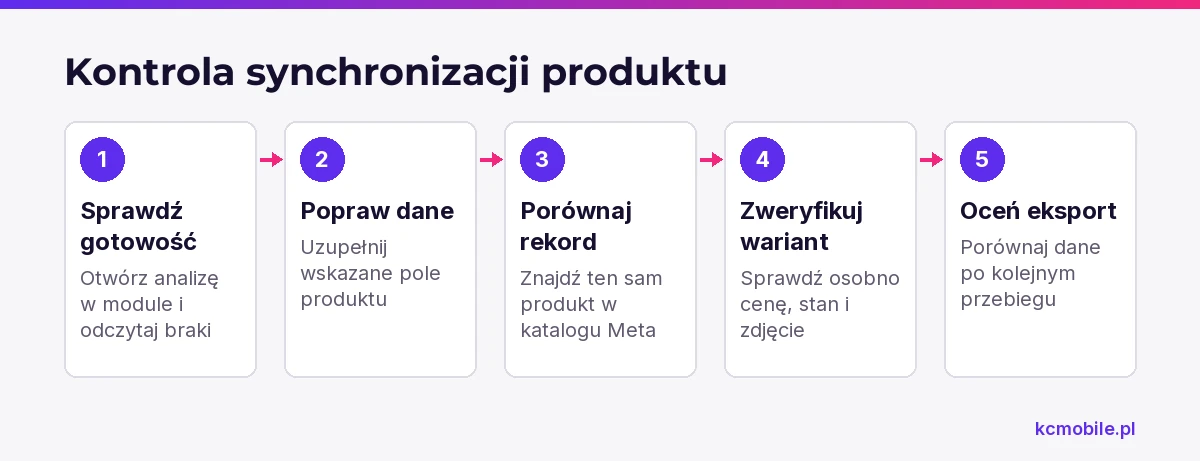 Schemat pokazuje kontrolę produktu od analizy gotowości po porównanie rekordu i wariantu w katalogu Meta.
