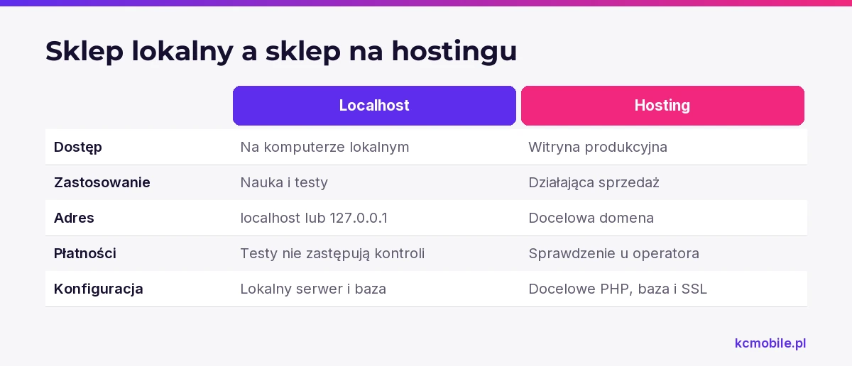 Porównanie pokazuje różnice między testowaniem PrestaShop na komputerze a sklepem na hostingu i pomaga przygotować migrację.