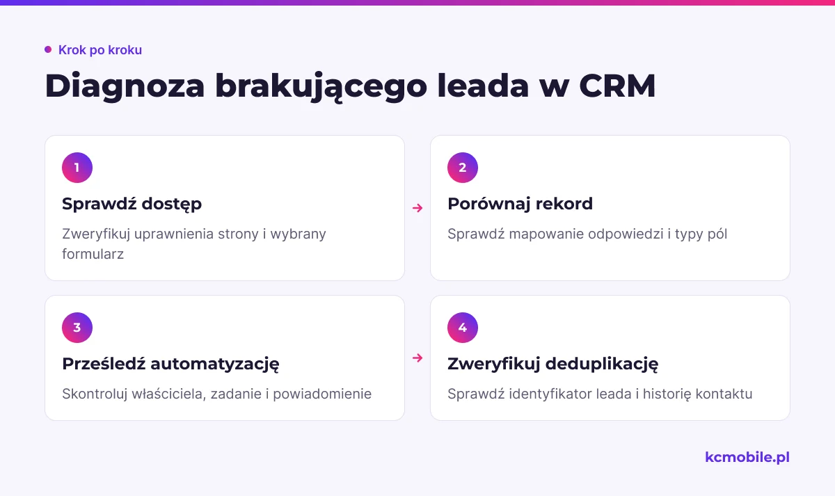 Schemat porządkuje kontrolę przekazania leada od uprawnień i mapowania pól po automatyzację oraz deduplikację.