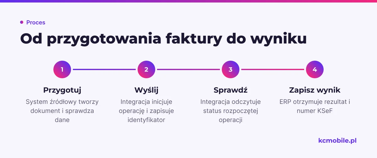 Schemat pokazuje drogę faktury od walidacji w systemie źródłowym przez wysyłkę i sprawdzenie statusu do zapisu wyniku w ERP.