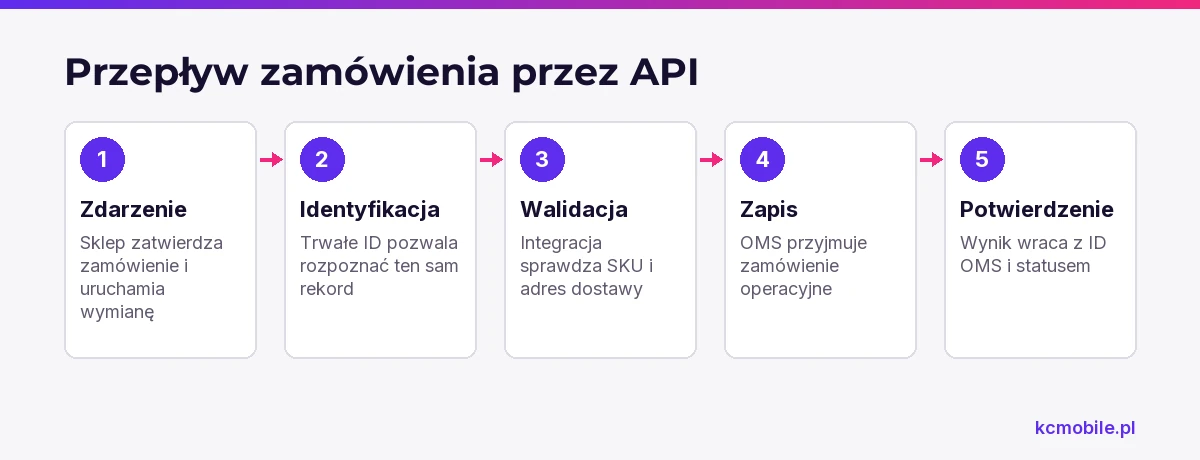 Schemat porządkuje kolejne etapy obsługi zamówienia przez API, od zdarzenia w sklepie do potwierdzenia zapisu w OMS.