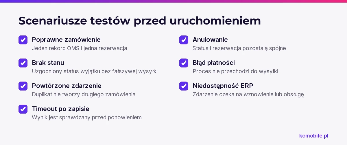 Lista kontrolna zbiera scenariusze błędów i poprawnego przebiegu, aby potwierdzić spójność zamówienia oraz rezerwacji przed startem.