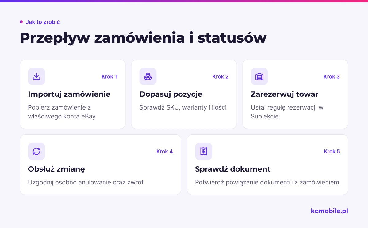 Schemat pokazuje kolejność obsługi zamówienia od importu przez dopasowanie produktów po kontrolę dokumentu, aby łatwiej uzgodnić statusy.