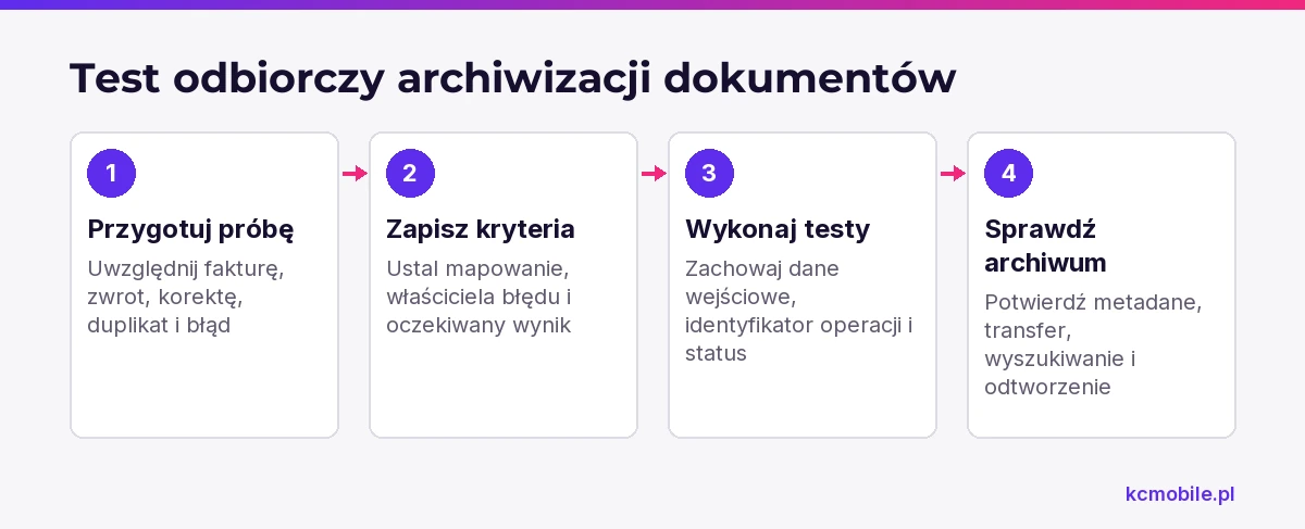 Schemat prowadzi przez przygotowanie próby i kryteriów do sprawdzenia transferu, metadanych, wyszukiwania oraz odtworzenia.