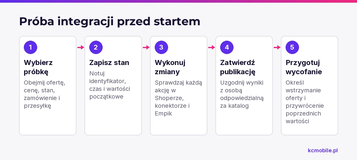 Schemat pokazuje kolejność próby integracji, od wyboru danych testowych po zatwierdzenie publikacji i przygotowanie wycofania.
