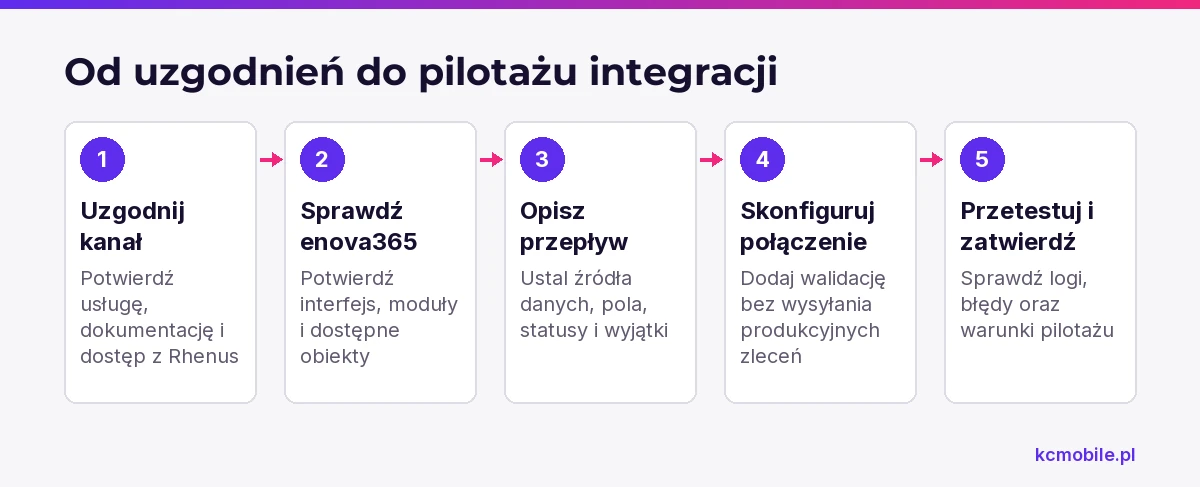 Schemat prowadzi od uzgodnienia kanału i możliwości systemów przez konfigurację do testów, pokazując kolejność prac przed pilotażem.