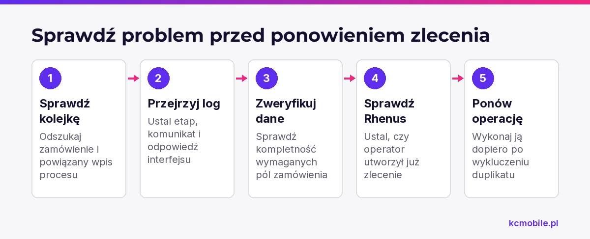 Schemat pokazuje kolejność diagnozy nieprzekazanego zamówienia, aby przed ponowieniem sprawdzić, czy Rhenus nie utworzył już przesyłki.