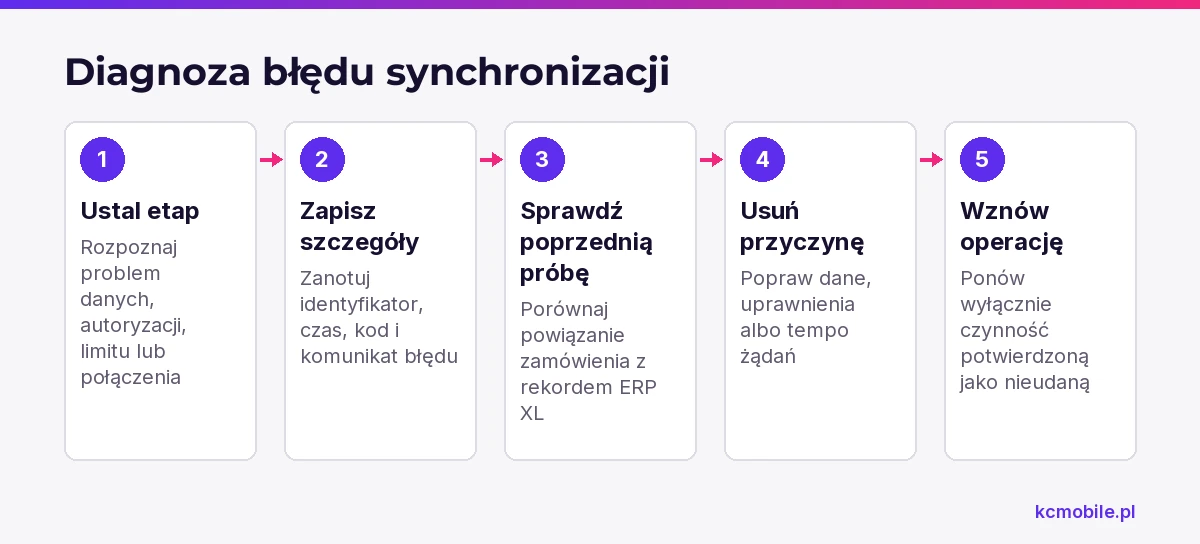 Schemat porządkuje diagnozę od ustalenia etapu błędu po bezpieczne wznowienie tylko nieudanej czynności.