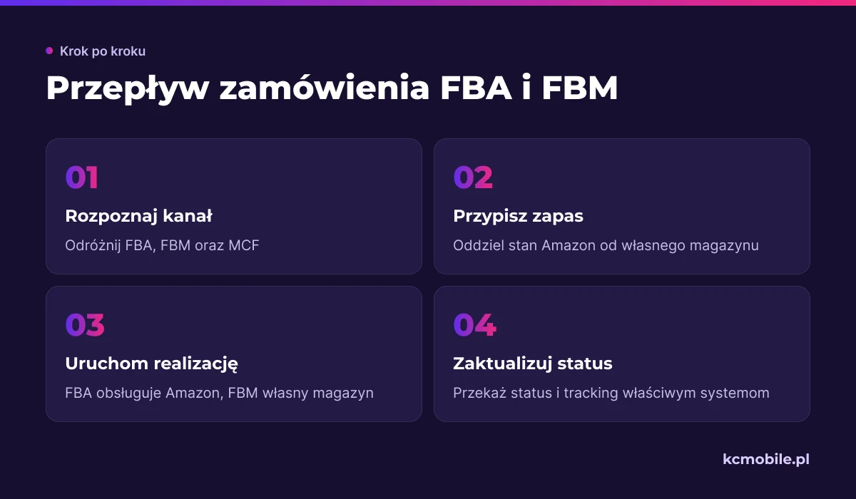 Schemat śledzi rozdzielenie zamówień FBA i FBM, aby nie uruchamiać własnej wysyłki dla zamówienia realizowanego przez Amazon.