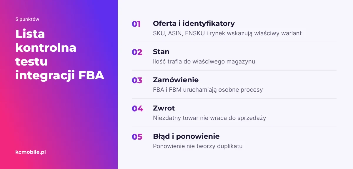 Lista porządkuje dowody akceptacji integracji: poprawne mapowanie, stany, zamówienia, zwroty oraz obsługę błędów.