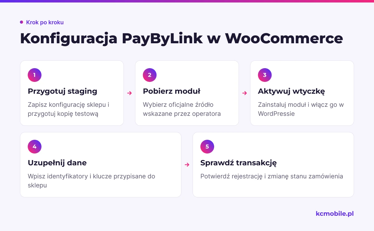 Schemat prowadzi od przygotowania kopii testowej do sprawdzenia transakcji, aby uporządkować konfigurację PayByLink w WooCommerce.