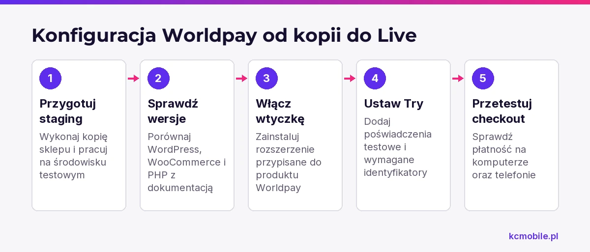 Schemat porządkuje konfigurację Worldpay od przygotowania stagingu i danych Try po sprawdzenie checkoutu przed ustawieniem Live.