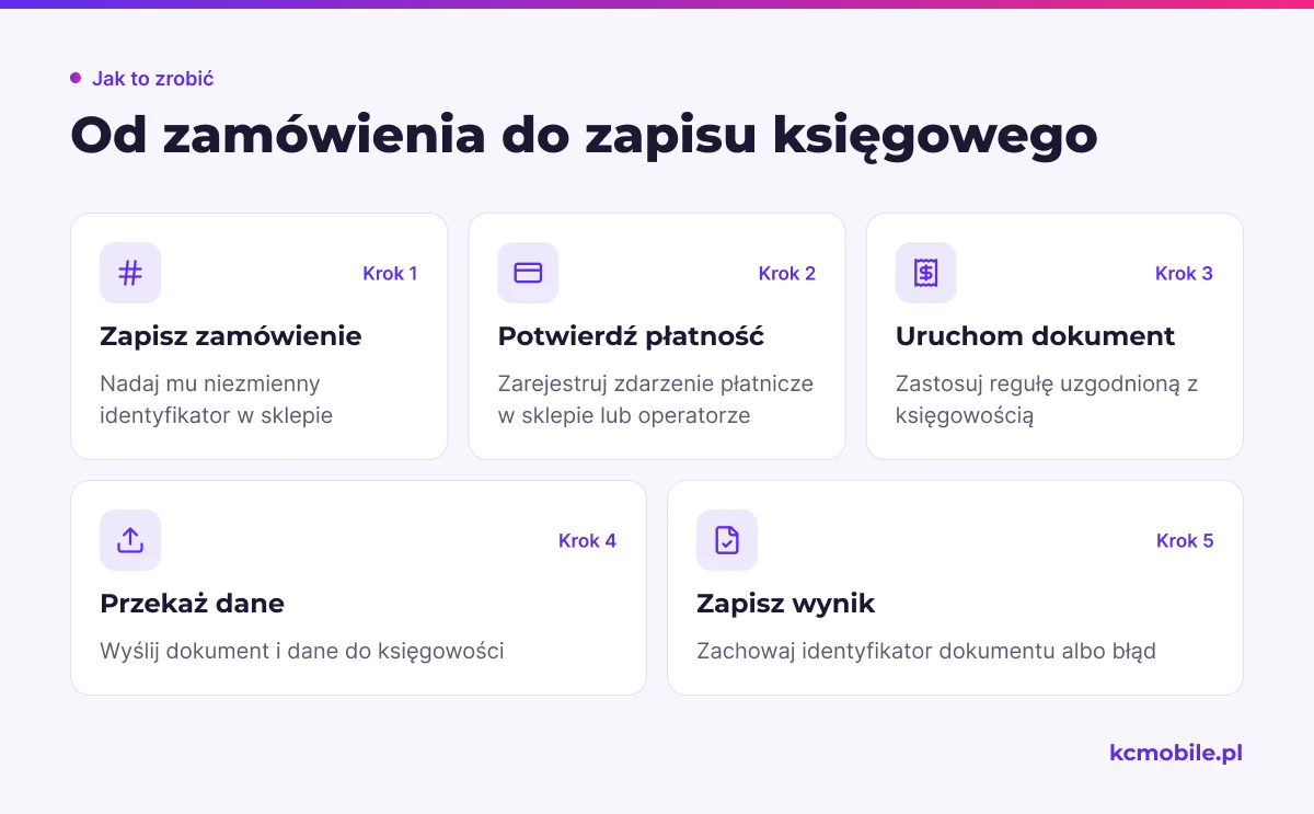 Schemat pokazuje kolejność przekazania zamówienia i dokumentu między sklepem a księgowością, pomagając rozdzielić status płatności od dokumentu.