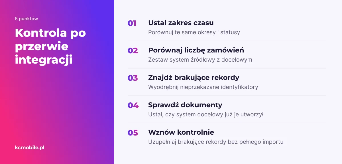 Lista pomaga bezpiecznie wykryć i uzupełnić brakujące zamówienia po awarii, ograniczając ryzyko ponownego utworzenia dokumentów.