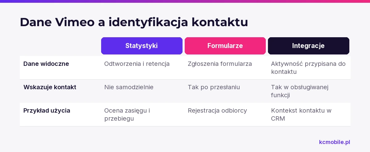Porównanie pokazuje, które dane Vimeo opisują oglądalność, a które można powiązać z kontaktem w celu użycia ich w CRM.