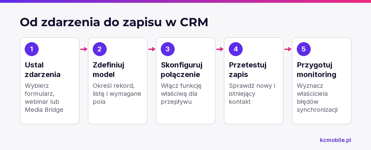 Schemat przedstawia wdrożenie połączenia Vimeo z CRM, od wyboru zdarzeń i modelu danych do testu zapisu oraz monitoringu.