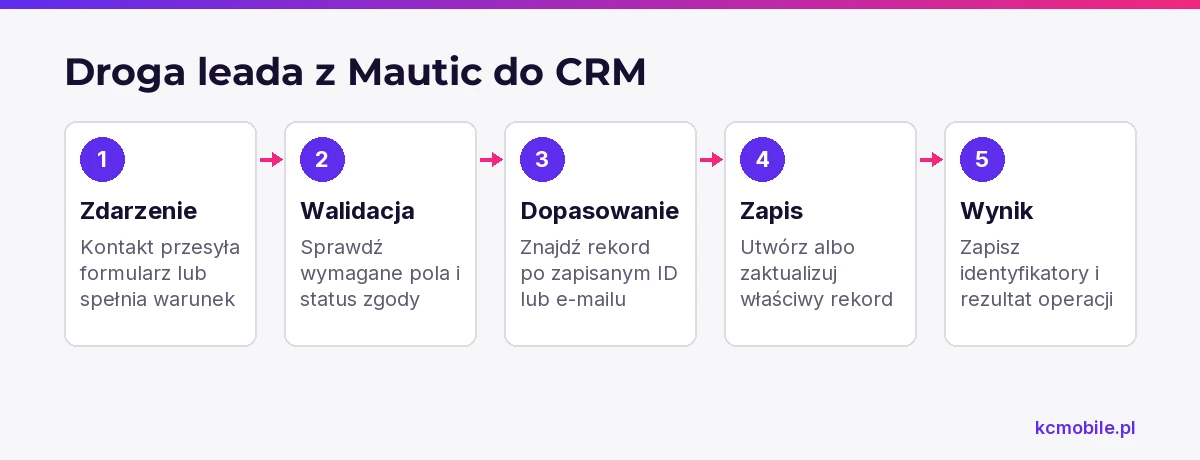 Schemat pokazuje przepływ leada od zdarzenia w Mautic przez walidację i dopasowanie aż do zapisu rekordu w CRM.