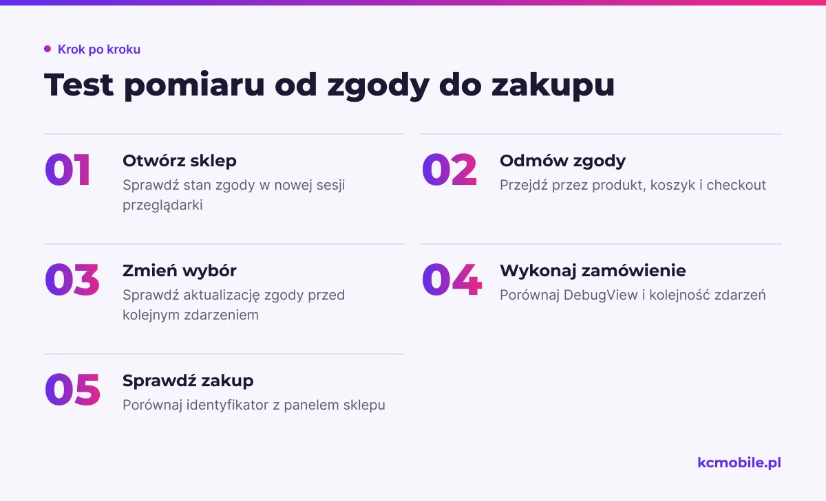 Schemat prowadzi przez test analityki od sprawdzenia zgody do kontroli zamówienia i wykrycia powtórnego zdarzenia.