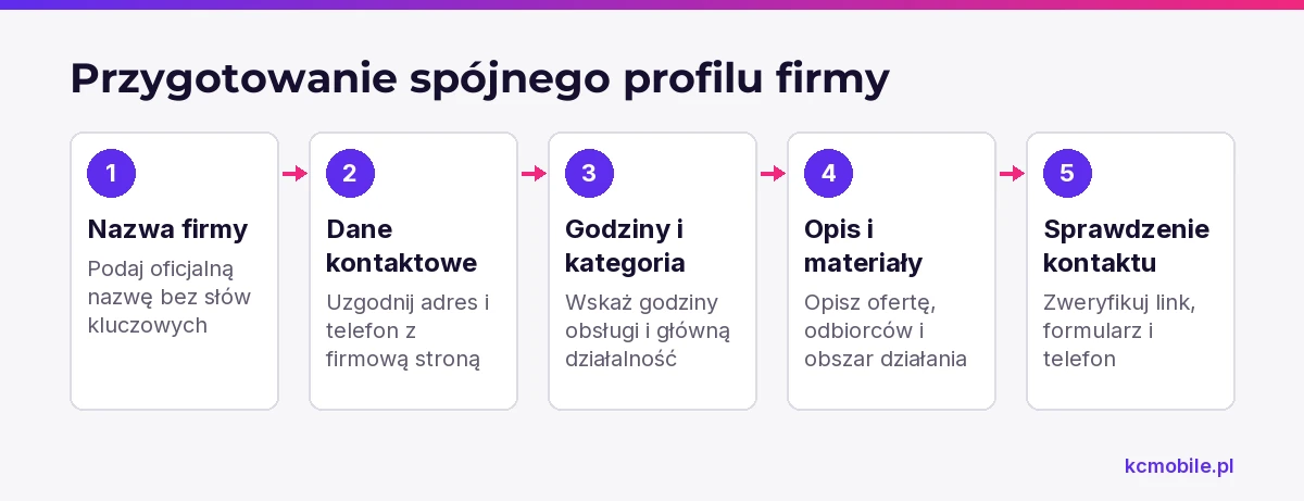 Schemat pokazuje kolejność przygotowania profilu firmy, by ułatwić klientowi rozpoznanie działalności i kontakt z właściwą firmą.