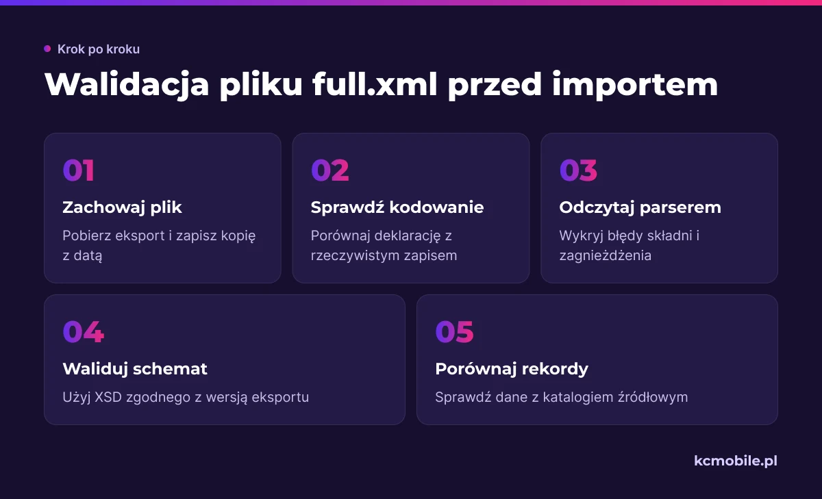 Kolejność kontroli pomaga wykryć błędy pliku przed importem, od kodowania i składni po zgodność rekordów z katalogiem.