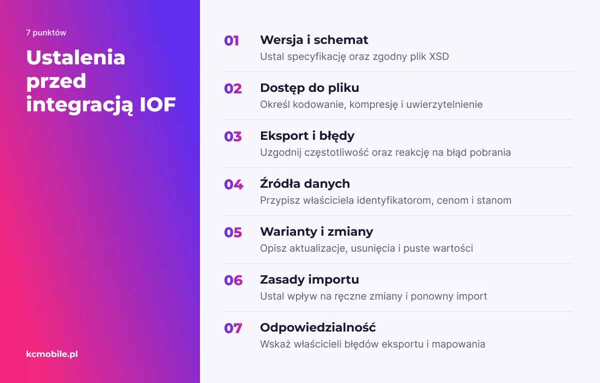 Lista zbiera ustalenia potrzebne sklepowi, dostawcy pliku i wykonawcy, by uzgodnić eksport, mapowanie oraz obsługę błędów.