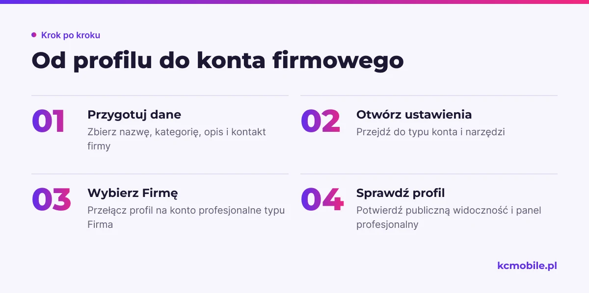 Schemat pokazuje kolejność przejścia od przygotowania danych do sprawdzenia konta firmowego, aby ułatwić konfigurację profilu.