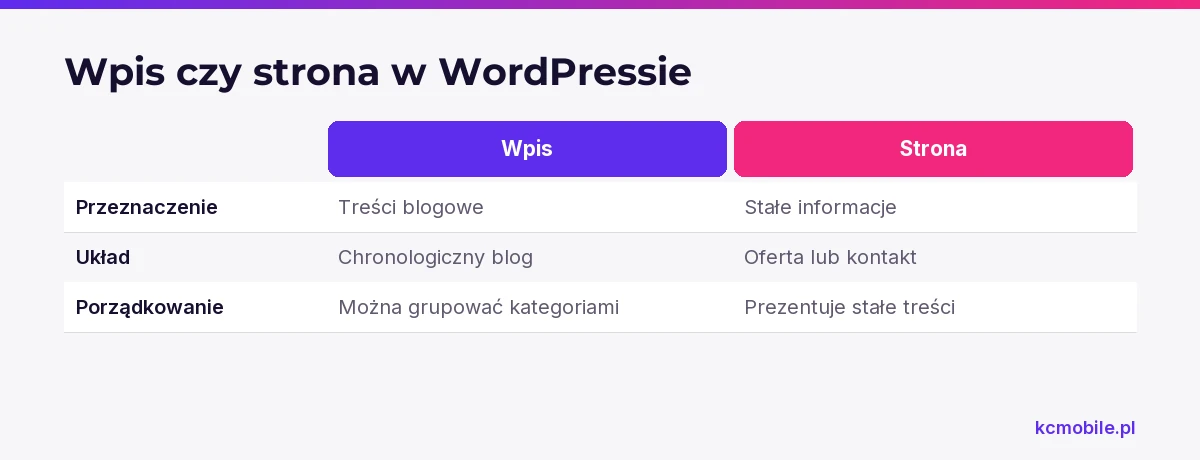 Schemat porównuje wpis i stronę w WordPressie według przeznaczenia, układu i organizacji, pomagając wybrać właściwy rodzaj treści.